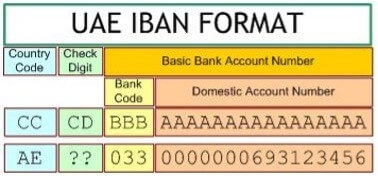 IBAN Number and Bank Transfers